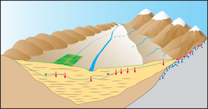 This graphic shows various ways that water can reach and recharge a groundwater aquifer: precipitation that percolates directly down into the aquifer; recharge from streams or runoff; water that percolates deep into the soil as a result of crop irrigation; and recharge from melting snowpack and from mountain streams that flow into the valley below. (Image courtesy of David Stonestrom/U.S. Geological Survey) This graphic shows various ways that water can reach and recharge a groundwater aquifer: precipitation that percolates directly down into the aquifer; recharge from streams or runoff; water that percolates deep into the soil as a result of crop irrigation; and recharge from melting snowpack and from mountain streams that flow into the valley below. (Image courtesy of David Stonestrom/U.S. Geological Survey)